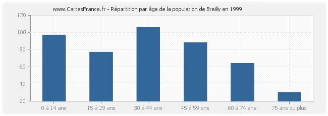 Répartition par âge de la population de Breilly en 1999
