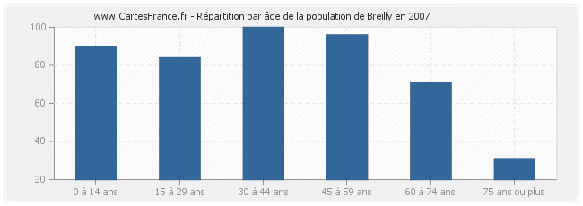 Répartition par âge de la population de Breilly en 2007