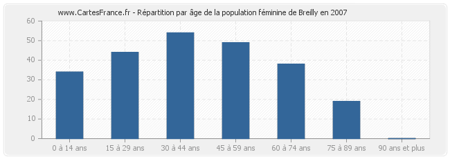 Répartition par âge de la population féminine de Breilly en 2007