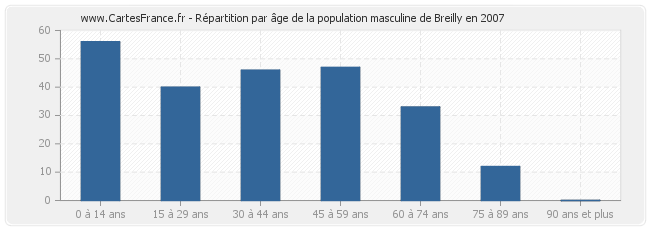 Répartition par âge de la population masculine de Breilly en 2007