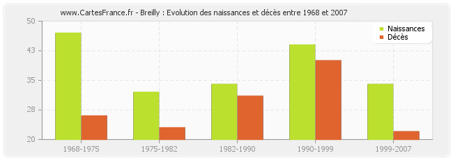 Breilly : Evolution des naissances et décès entre 1968 et 2007