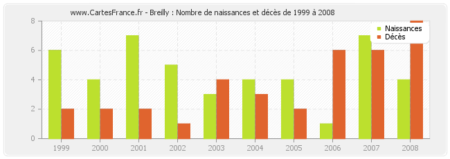 Breilly : Nombre de naissances et décès de 1999 à 2008