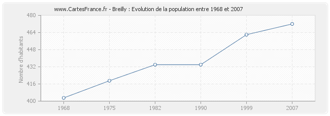 Population Breilly
