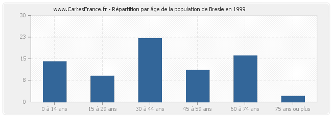 Répartition par âge de la population de Bresle en 1999