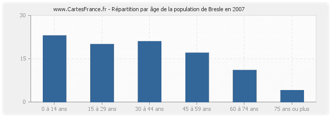 Répartition par âge de la population de Bresle en 2007