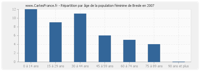 Répartition par âge de la population féminine de Bresle en 2007