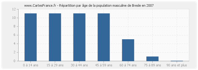 Répartition par âge de la population masculine de Bresle en 2007