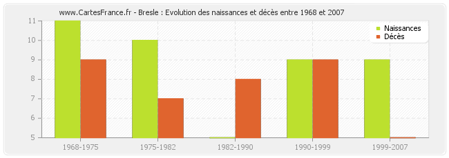 Bresle : Evolution des naissances et décès entre 1968 et 2007