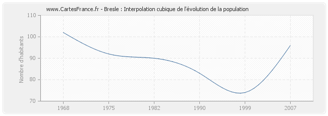 Bresle : Interpolation cubique de l'évolution de la population