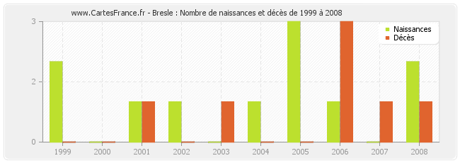 Bresle : Nombre de naissances et décès de 1999 à 2008
