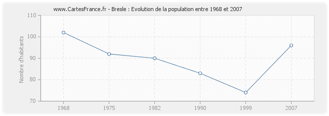 Population Bresle