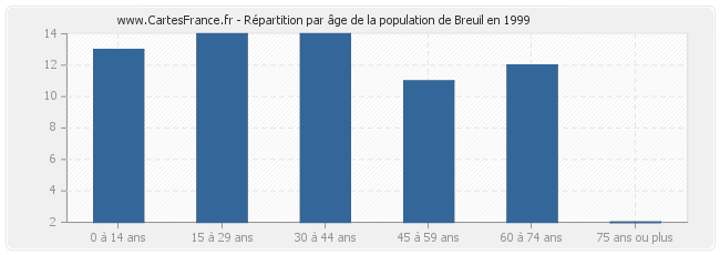 Répartition par âge de la population de Breuil en 1999