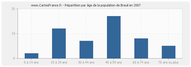 Répartition par âge de la population de Breuil en 2007