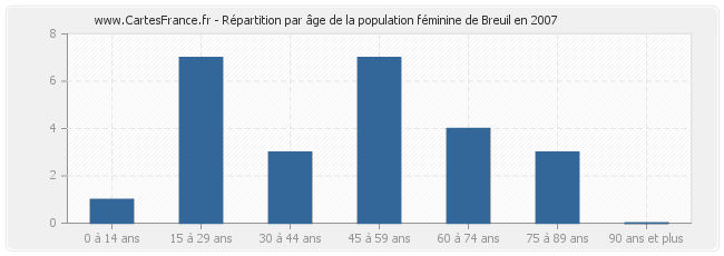 Répartition par âge de la population féminine de Breuil en 2007