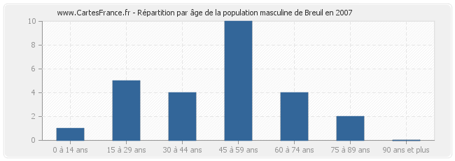 Répartition par âge de la population masculine de Breuil en 2007