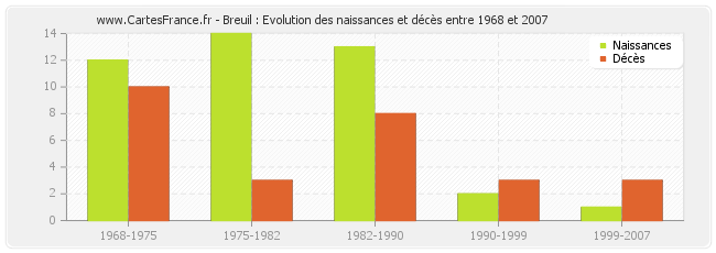 Breuil : Evolution des naissances et décès entre 1968 et 2007