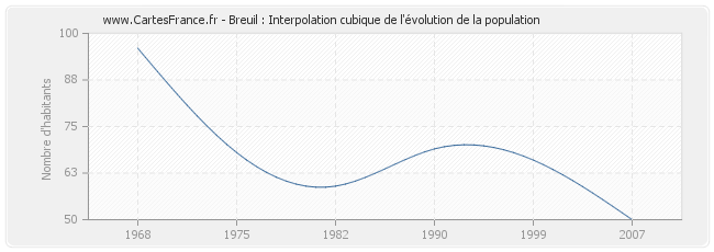 Breuil : Interpolation cubique de l'évolution de la population