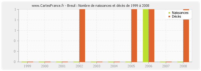 Breuil : Nombre de naissances et décès de 1999 à 2008