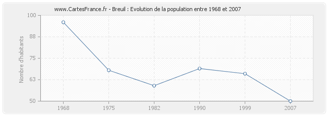 Population Breuil