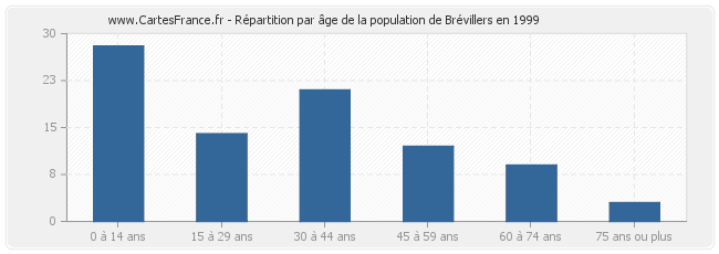 Répartition par âge de la population de Brévillers en 1999