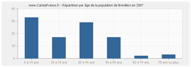 Répartition par âge de la population de Brévillers en 2007