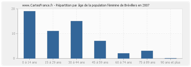 Répartition par âge de la population féminine de Brévillers en 2007