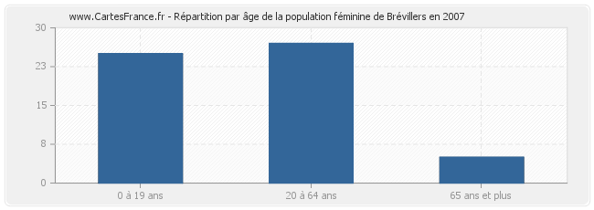 Répartition par âge de la population féminine de Brévillers en 2007