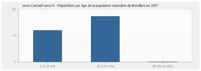 Répartition par âge de la population masculine de Brévillers en 2007