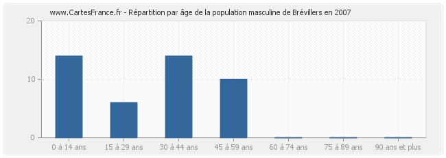 Répartition par âge de la population masculine de Brévillers en 2007