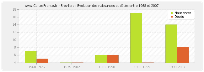 Brévillers : Evolution des naissances et décès entre 1968 et 2007