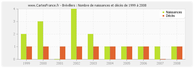 Brévillers : Nombre de naissances et décès de 1999 à 2008