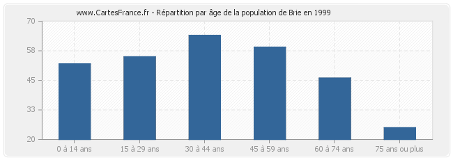 Répartition par âge de la population de Brie en 1999