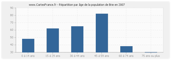 Répartition par âge de la population de Brie en 2007