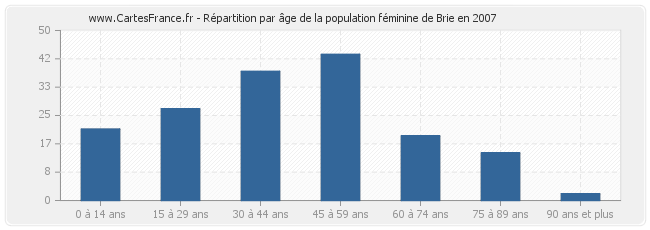 Répartition par âge de la population féminine de Brie en 2007