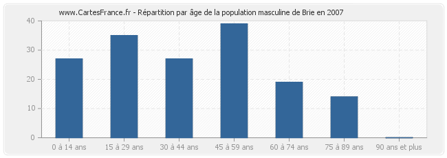 Répartition par âge de la population masculine de Brie en 2007