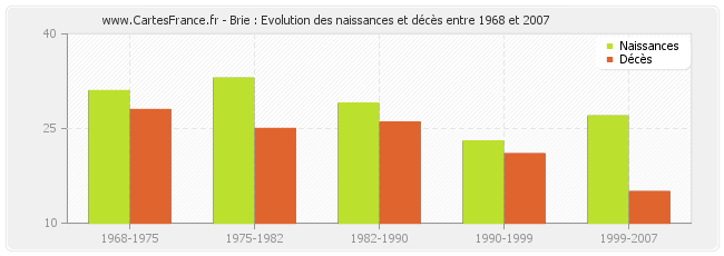 Brie : Evolution des naissances et décès entre 1968 et 2007