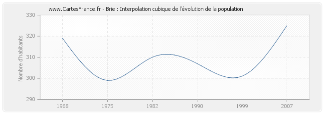 Brie : Interpolation cubique de l'évolution de la population