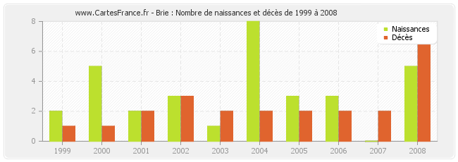 Brie : Nombre de naissances et décès de 1999 à 2008