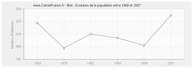 Population Brie