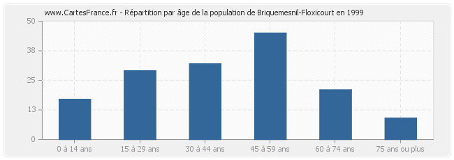 Répartition par âge de la population de Briquemesnil-Floxicourt en 1999