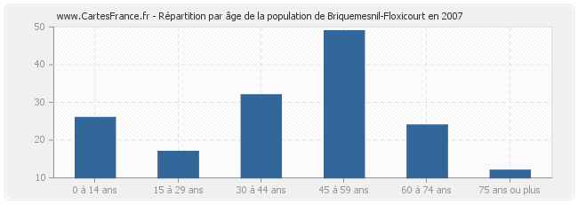 Répartition par âge de la population de Briquemesnil-Floxicourt en 2007