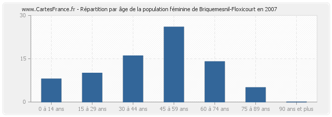 Répartition par âge de la population féminine de Briquemesnil-Floxicourt en 2007