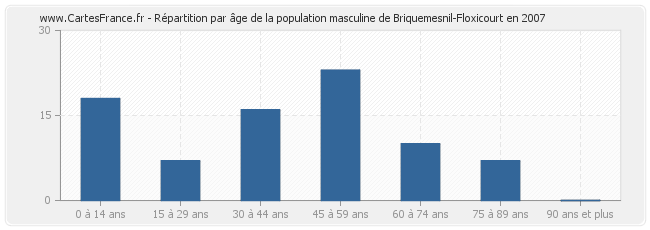 Répartition par âge de la population masculine de Briquemesnil-Floxicourt en 2007