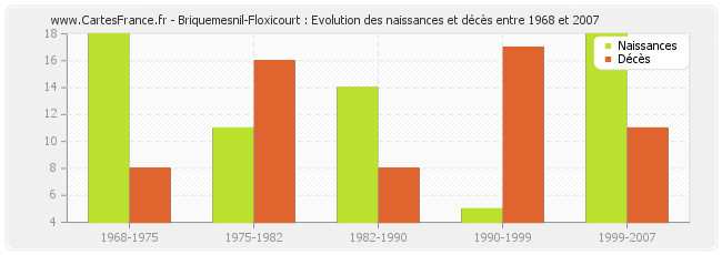 Briquemesnil-Floxicourt : Evolution des naissances et décès entre 1968 et 2007