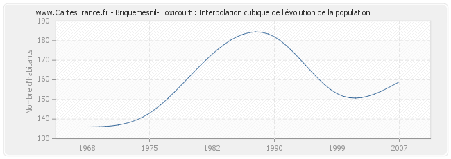 Briquemesnil-Floxicourt : Interpolation cubique de l'évolution de la population