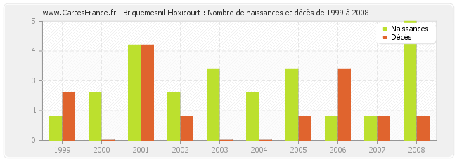 Briquemesnil-Floxicourt : Nombre de naissances et décès de 1999 à 2008