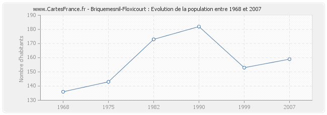 Population Briquemesnil-Floxicourt