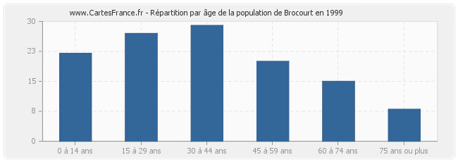 Répartition par âge de la population de Brocourt en 1999