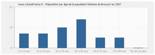 Répartition par âge de la population féminine de Brocourt en 2007