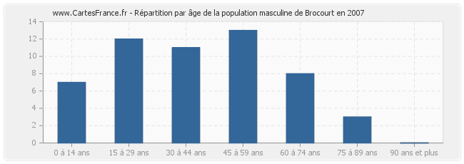 Répartition par âge de la population masculine de Brocourt en 2007